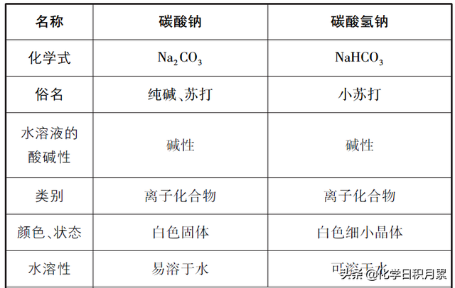 高三化学总复习,钠及其化合物的性质