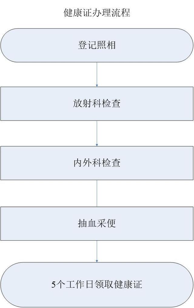 办健康证所需的一寸证件照如何手机自拍制作