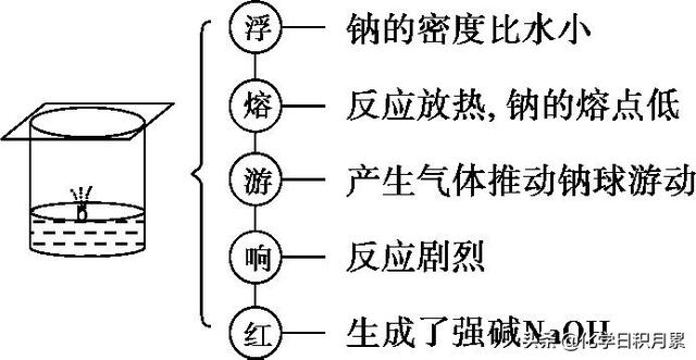 高三化学总复习,钠及其化合物的性质