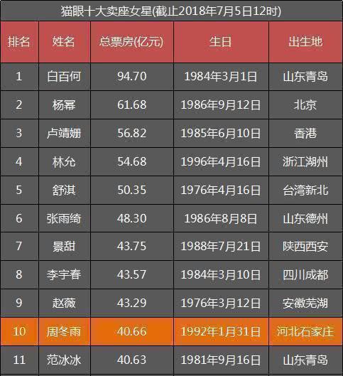 她票房破百亿超范冰冰周冬雨，今无人问津却皮肤超好……