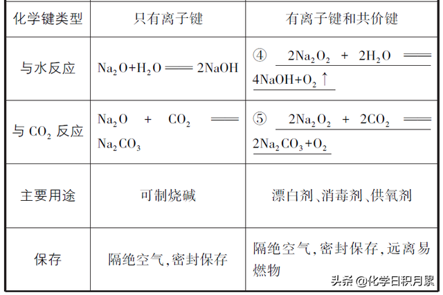 高三化学总复习,钠及其化合物的性质