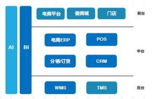 聚水潭是干嘛的-以ERP中台为核心，打通线上线下，「万里牛」提供新零售行业中后台一站式方案